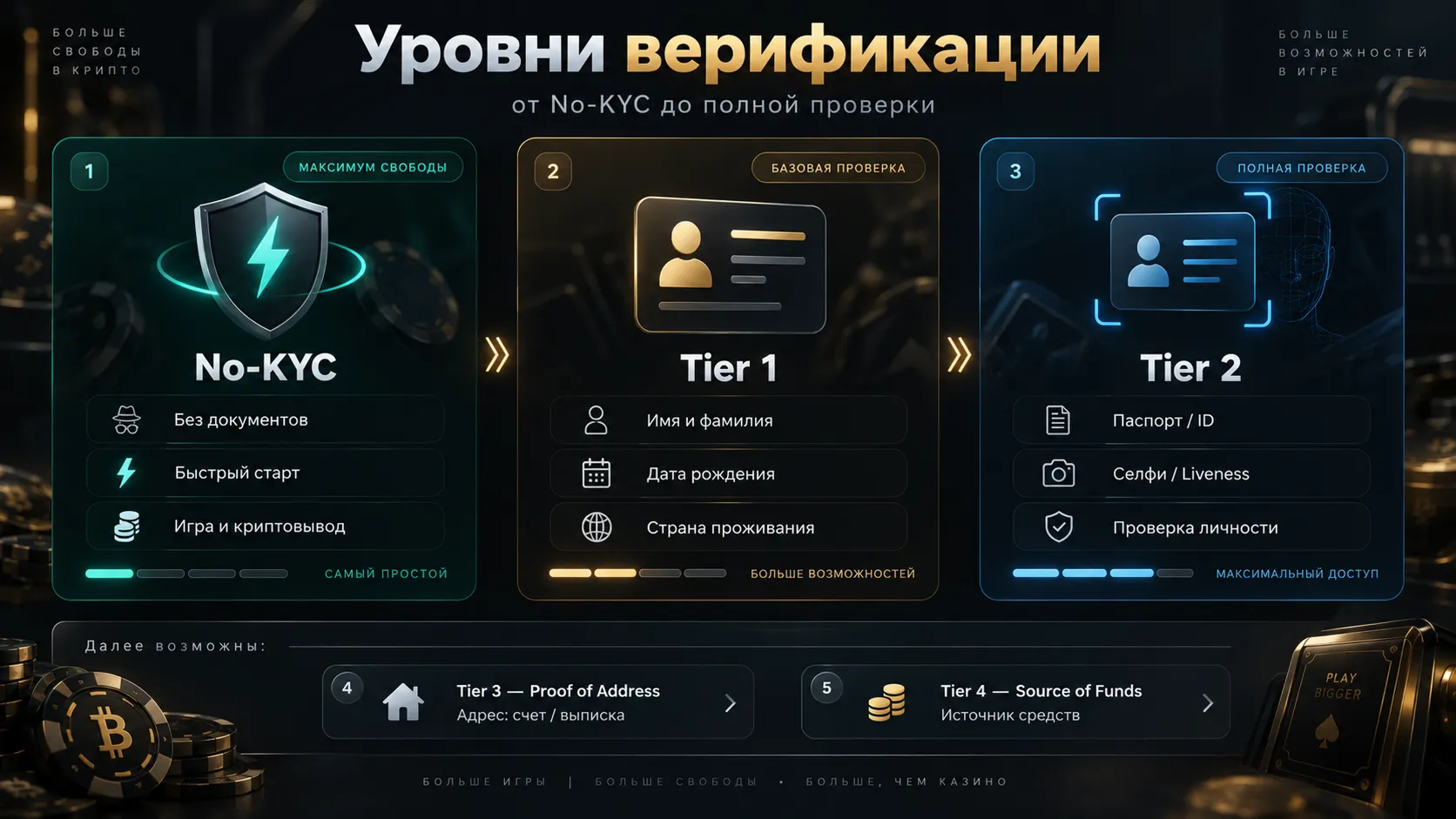Уровни KYC верификации казино без верификации паспорта — сравнение уровней верификации в криптовалютных казино